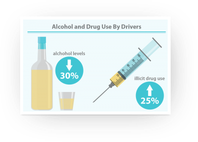 Alcohol and Drug Use by Drivers